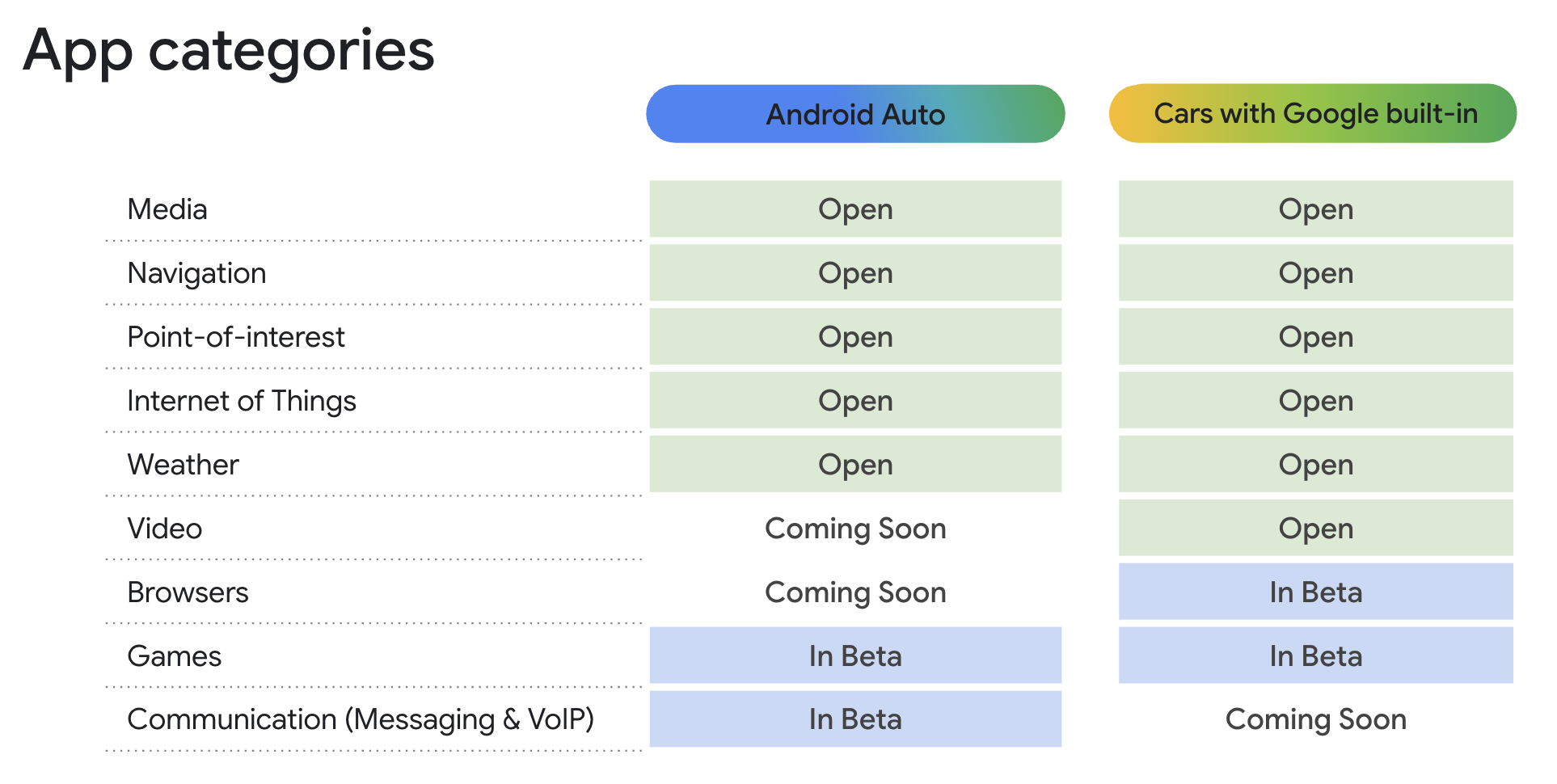 table of app categories showing availability in android Auto and cars with Google built-in, including media, navigation, point-of-interest, internet of things, weather, video, browsers, games, and communication such as messaging and voip