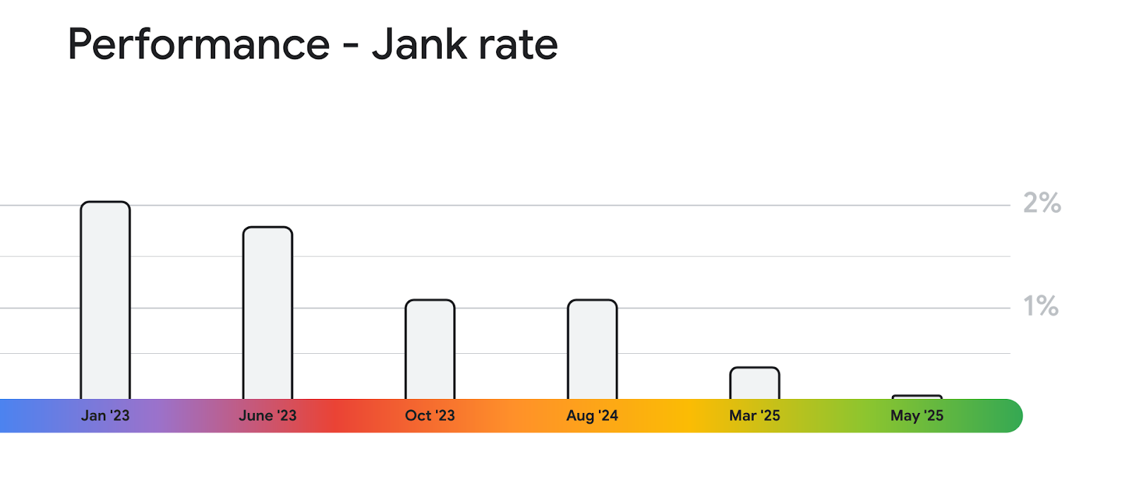 bar chart of internal benchmarks for performance run on a Pixel 3a device from January to May 2023 measured by jank rate