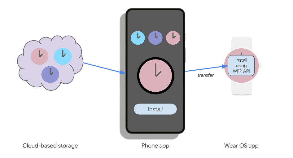 A flow diagram demonstrating the flow of information from Cloud-based storage to the user's phone where the app is installed, then transferred to be installed on a wearable device using the Wear OS App via the Watch Face Push API