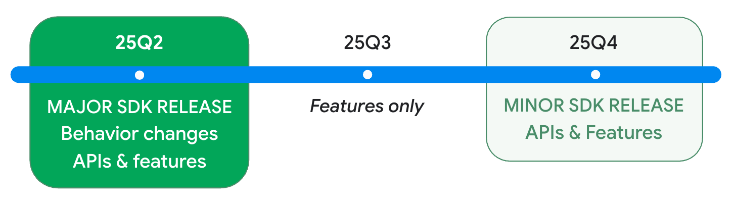 Android 16 2025 SDK release timeline