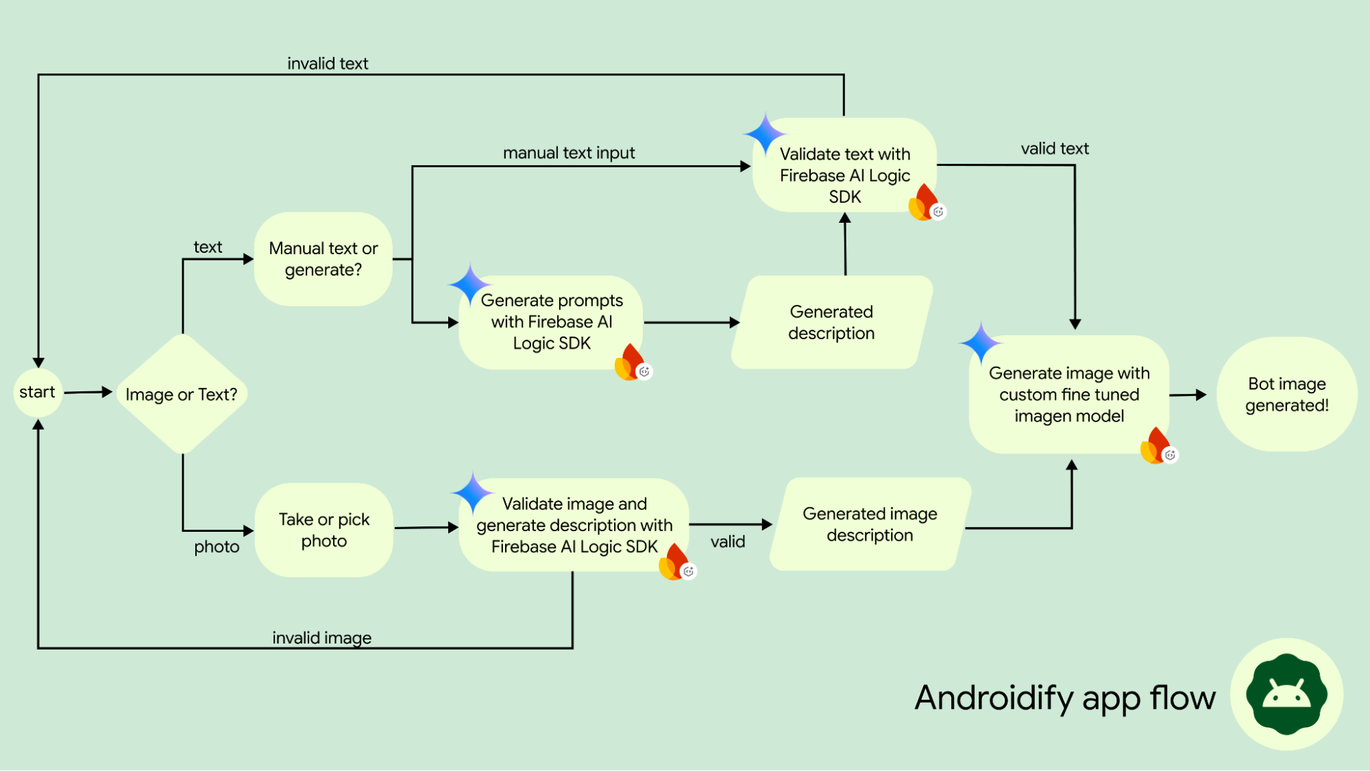 Flow chart describing Androidify app flow