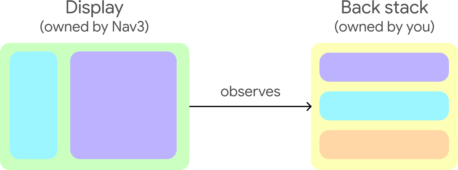 illustration of the Nav3 display observing changes to the developer-owned back stack