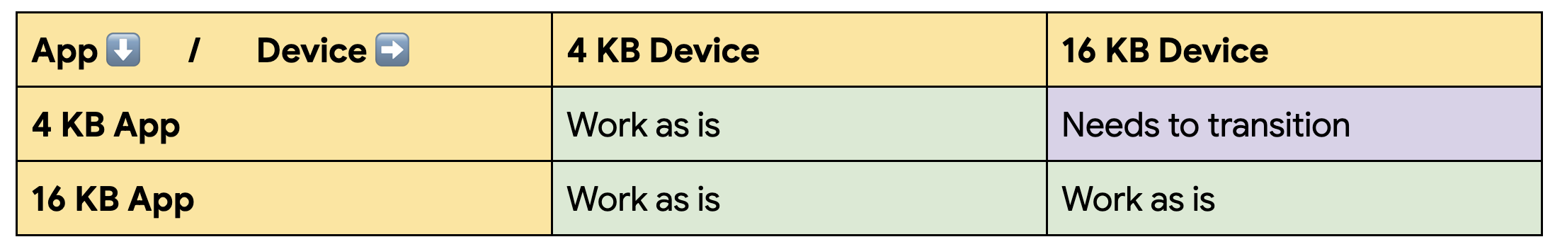 A table describes who needs to transition or recomplie their apps based on native codebase and device size