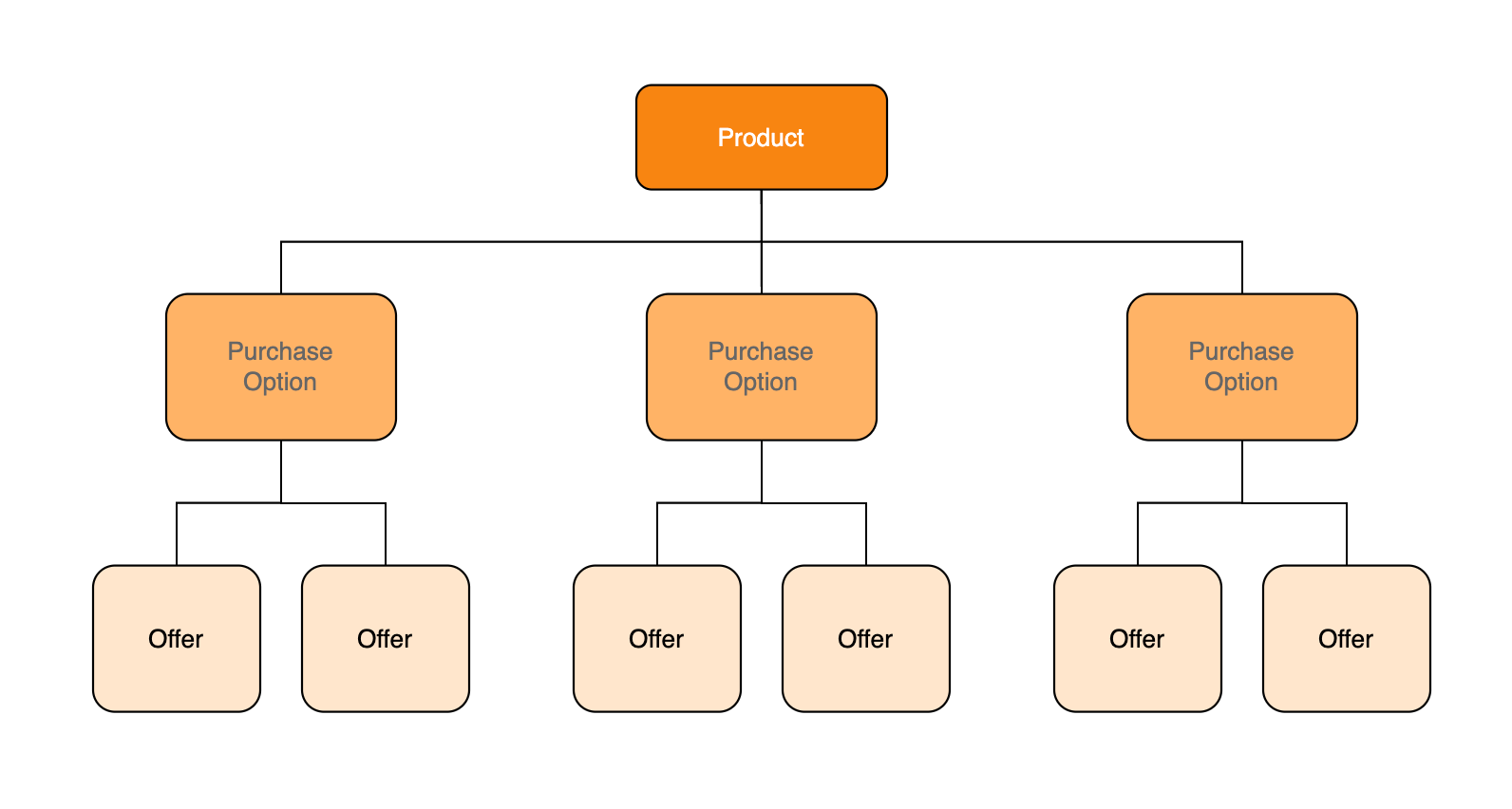 flow chart showing the new model hierarchy with one time product at the top, purchase options in the middle, and offers at the bottom