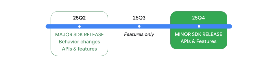 Android 16 SDK release cadence