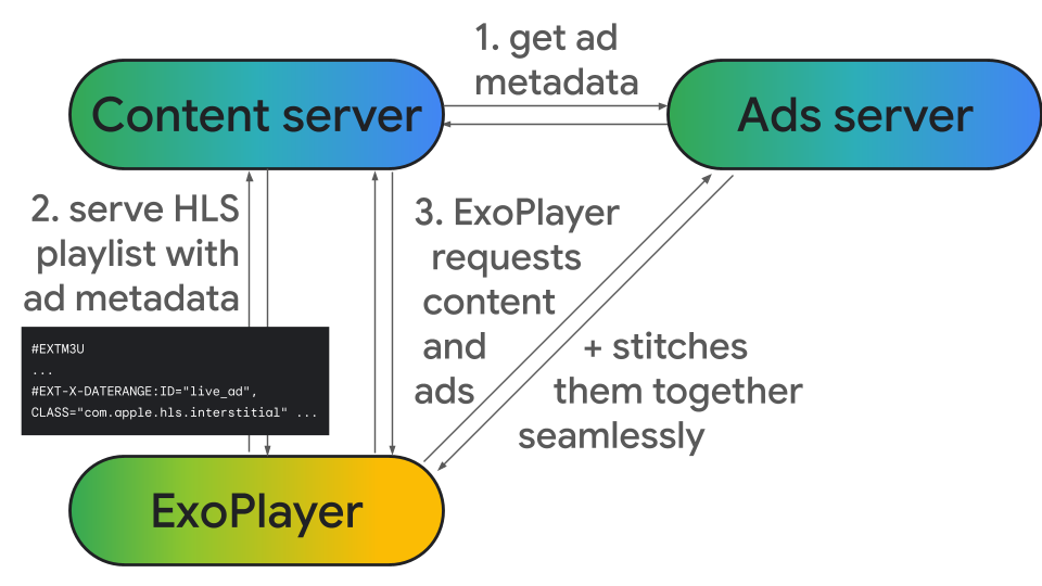 chart of HLS intertitials processing flow from content server to ads server to Exoplayer