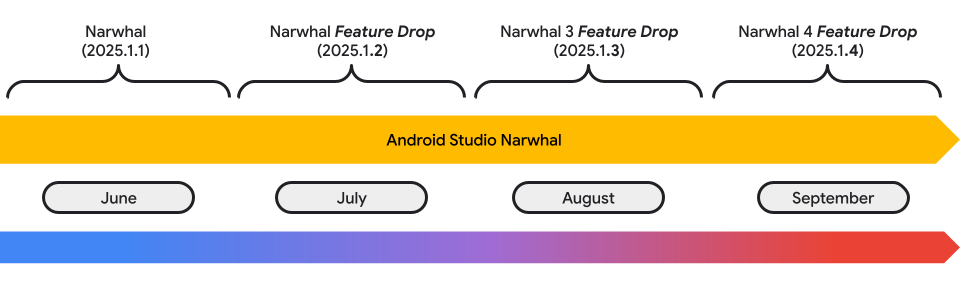 Android Studio Narwhal release cadence 2025