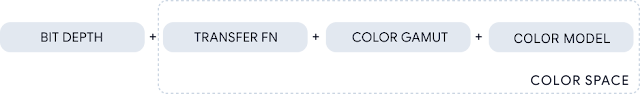 components of color include bit depth + transfer fn + color gamut + color model with the last three being within the color space