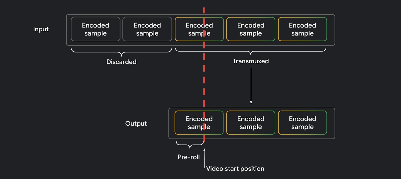 processing overview for faster trim optimizations