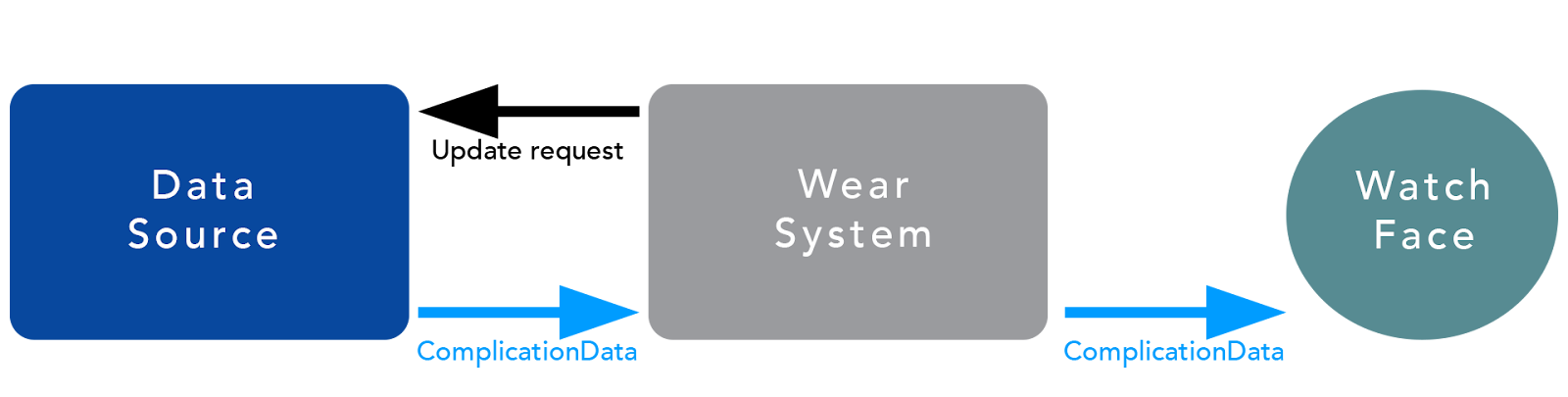A flow chart illustrating the flow of requests and ComplicationData between the Wear OS system, watch face, and complication data source
