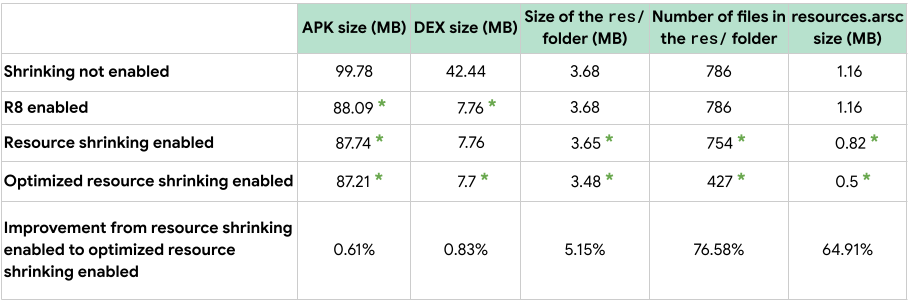 table showing the progressive improvements in size as additional optimizations are enabled