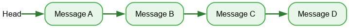 A diagram showing the initial state of the message stack as a linked list. The 'Head' points to 'Message A', which links sequentially to 'Message B', 'Message C', and 'Message D'.